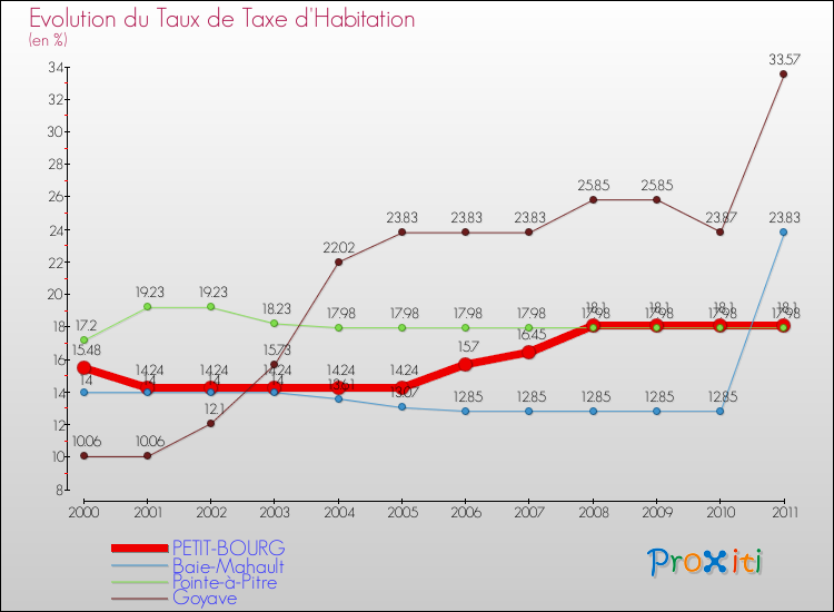 Evolution du taux de la taxe d'habitation pour PETIT-BOURG et les communes proches Comparaison des taux de la taxe d'habitation pour PETIT-BOURG et les communes voisines