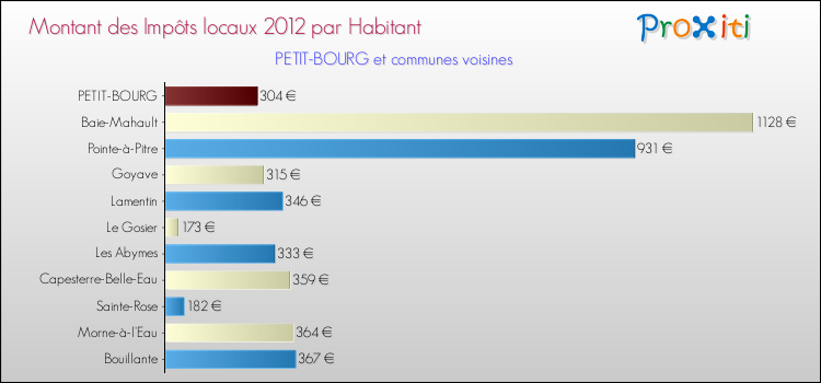 Montant des impôts locaux par Habitant pour PETIT-BOURG et les communes proches Comparaison des impôts locaux par habitant pour PETIT-BOURG et les communes voisines