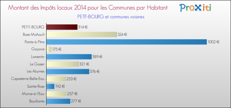 Montant des impôts locaux par Habitant pour PETIT-BOURG et les communes proches en 2014 Comparaison des impôts locaux par habitant pour PETIT-BOURG et les communes voisines en 2014