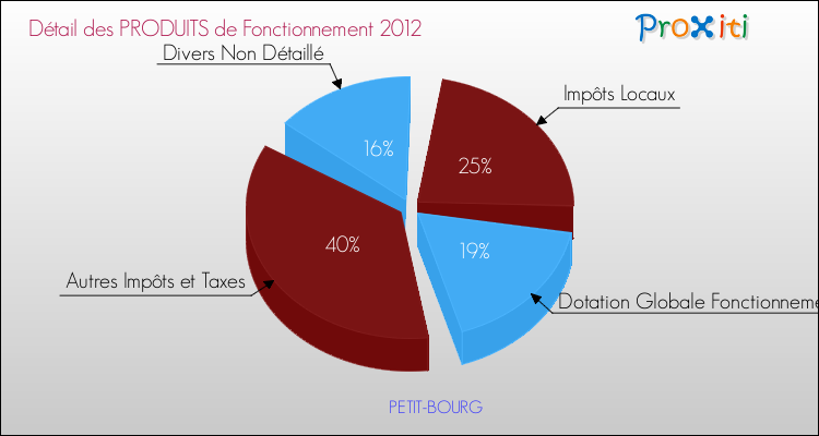 Décomposition du Budget de Fonctionnement 2012 de la commune de PETIT-BOURG Budget de Fonctionnement 2012 pour la commune de PETIT-BOURG
