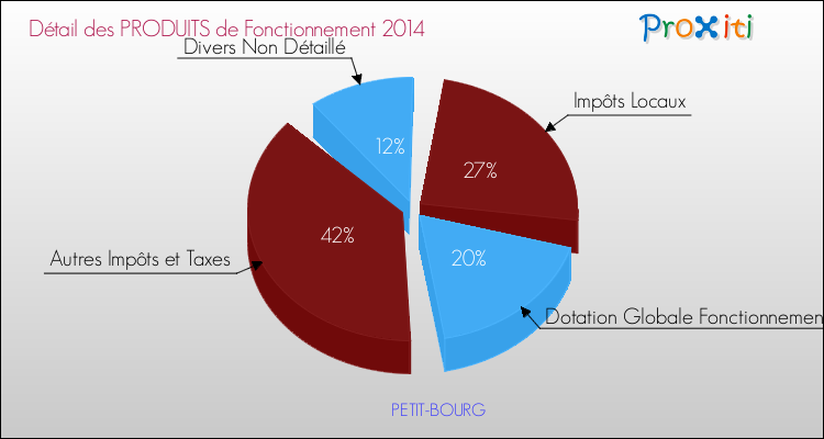 Décomposition du Budget de Fonctionnement 2014 de la commune de PETIT-BOURG Budget de Fonctionnement 2014 pour la commune de PETIT-BOURG