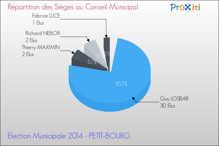 Répartition des élus au conseil municipal entre les listes à l'issue du 1er Tour des Elections Municipales 2014 de la commune de PETIT-BOURG Elections Municipales 2014 - Répartition des élus au conseil municipal entre les listes à l'issue du 1er Tour pour la commune de PETIT-BOURG