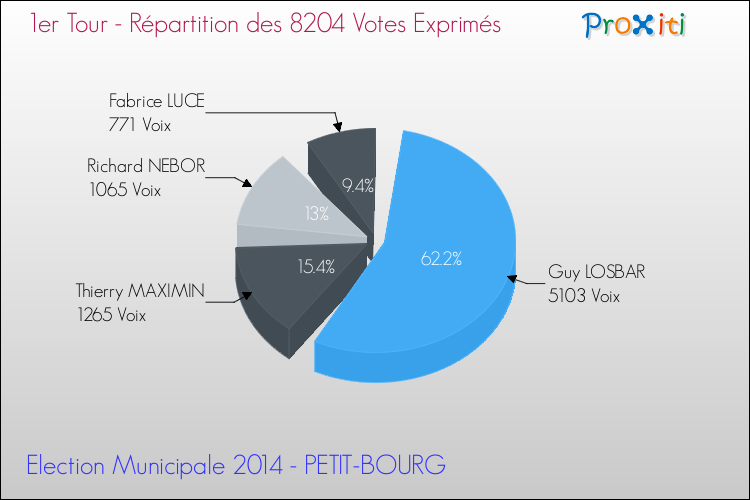 Répartition des votes exprimés au 1er Tour des Elections Municipales 2014 de la commune de PETIT-BOURG Elections Municipales 2014 - Répartition des votes exprimés au 1er Tour pour la commune de PETIT-BOURG