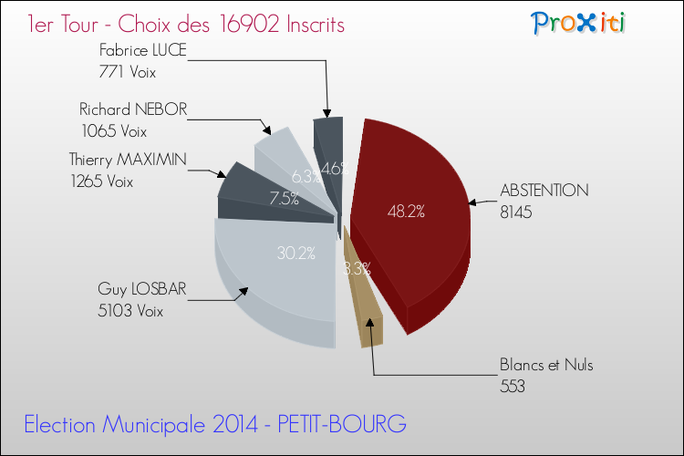 Résultats par rapport aux inscrits au 1er Tour des Elections Municipales 2014 de la commune de PETIT-BOURG Elections Municipales 2014 - Résultats par rapport aux inscrits au 1er Tour pour la commune de PETIT-BOURG