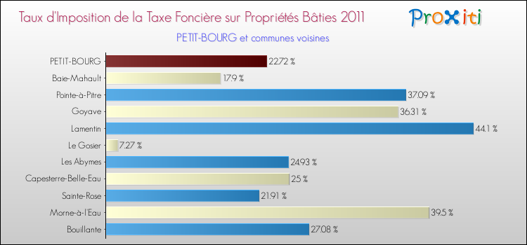 Taux d'imposition de la taxe foncière sur le bati 2011 pour PETIT-BOURG et les communes proches Comparaison des taux d'imposition de la taxe foncière sur le bati 2011 pour PETIT-BOURG et les communes voisines