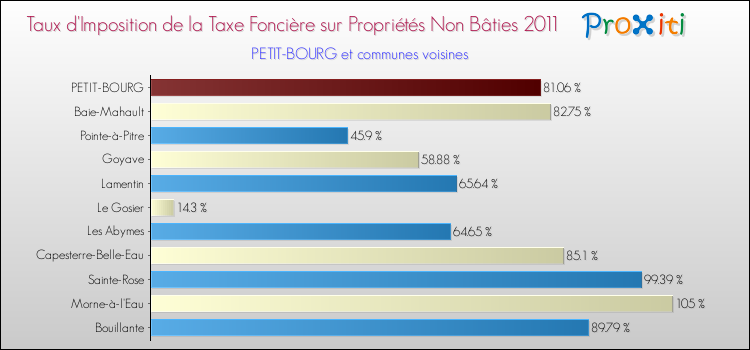 Taux d'imposition de la taxe foncière sur les immeubles et terrains non batis 2011 pour PETIT-BOURG et les communes proches Comparaison des taux d'imposition de la taxe foncière sur les immeubles et terrains non batis 2011 pour PETIT-BOURG et les communes voisines