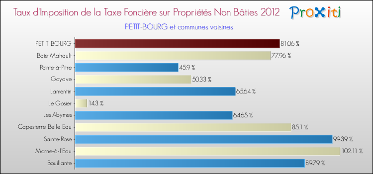 Taux d'imposition de la taxe foncière sur les immeubles et terrains non batis 2012 pour PETIT-BOURG et les communes proches Comparaison des taux d'imposition de la taxe foncière sur les immeubles et terrains non batis 2012 pour PETIT-BOURG et les communes voisines
