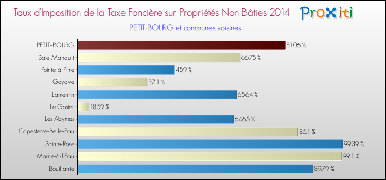 Taux d'imposition de la taxe foncière sur les immeubles et terrains non batis 2014 pour PETIT-BOURG et les communes proches Comparaison des taux d'imposition de la taxe foncière sur les immeubles et terrains non batis 2014 pour PETIT-BOURG et les communes voisines