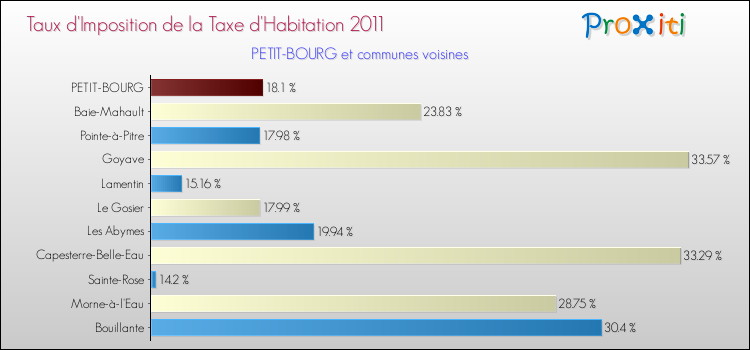 Taux d'imposition de la taxe d'habitation 2011 pour PETIT-BOURG et les communes proches Comparaison des taux d'imposition de la taxe d'habitation 2011 pour PETIT-BOURG et les communes voisines