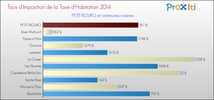 Taux d'imposition de la taxe d'habitation 2014 pour PETIT-BOURG et les communes proches Comparaison des taux d'imposition de la taxe d'habitation 2014 pour PETIT-BOURG et les communes voisines