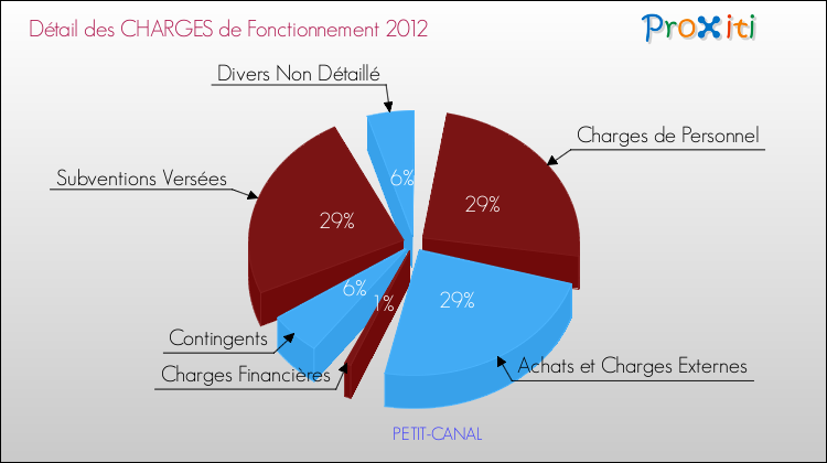 Décomposition des Charges de Fonctionnement 2012 de la commune de PETIT-CANAL Charges de Fonctionnement 2012 pour la commune de PETIT-CANAL