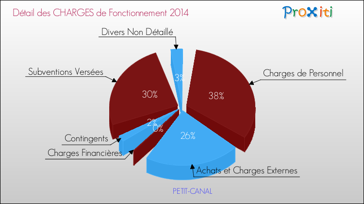 Décomposition des Charges de Fonctionnement 2014 de la commune de PETIT-CANAL Charges de Fonctionnement 2014 pour la commune de PETIT-CANAL