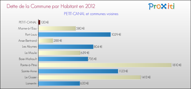 Dette par habitant de la commune en 2012 pour PETIT-CANAL et les communes proches Comparaison de la dette par habitant de la commune en 2012 pour PETIT-CANAL et les communes voisines