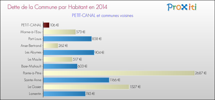 Dette par habitant de la commune en 2014 pour PETIT-CANAL et les communes proches Comparaison de la dette par habitant de la commune en 2014 pour PETIT-CANAL et les communes voisines