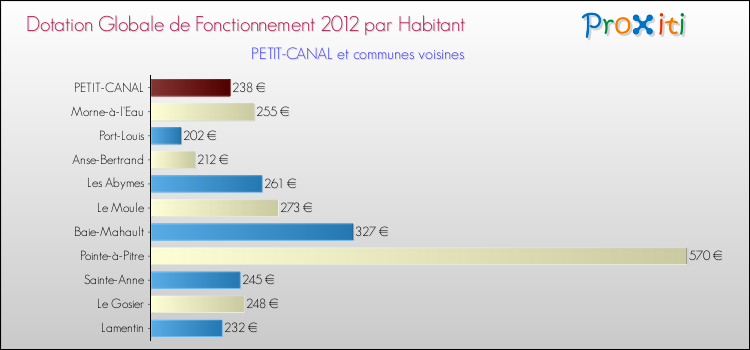 Montant des dotations globales de fonctionnement DGF par Habitant pour PETIT-CANAL et les communes proches Comparaison des des dotations globales de fonctionnement DGF par habitant pour PETIT-CANAL et les communes voisines