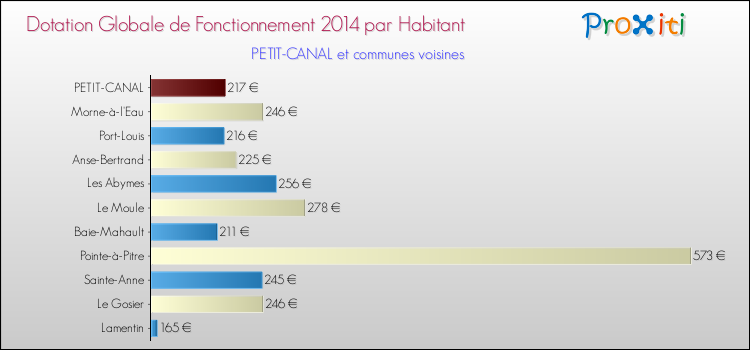 Montant des dotations globales de fonctionnement DGF par Habitant pour PETIT-CANAL et les communes proches en 2014. Comparaison des des dotations globales de fonctionnement DGF par habitant pour PETIT-CANAL et les communes voisines en 2014.