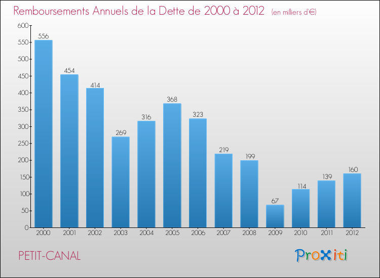 Evolution de l'annuité de la dette pour la commune de PETIT-CANAL de 2000 à 2012 Annuités de la dette pour PETIT-CANAL de 2000 à 2012