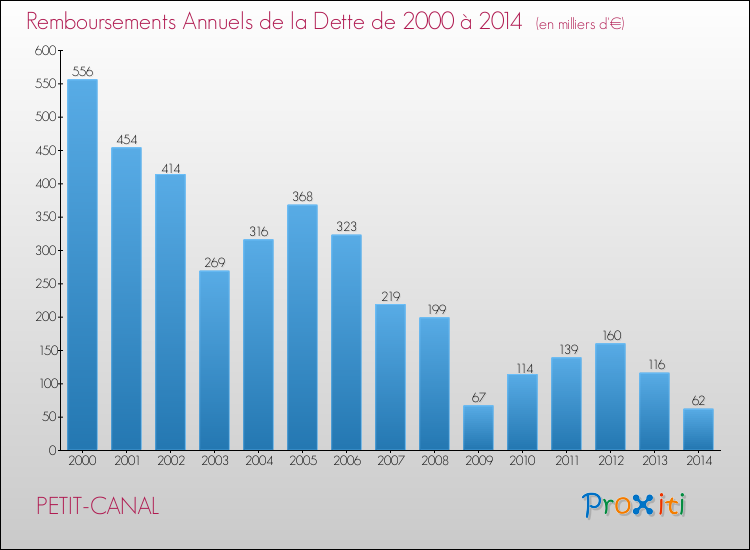 Evolution de l'annuité de la dette pour la commune de PETIT-CANAL de 2000 à 2014 Annuités de la dette pour PETIT-CANAL de 2000 à 2014