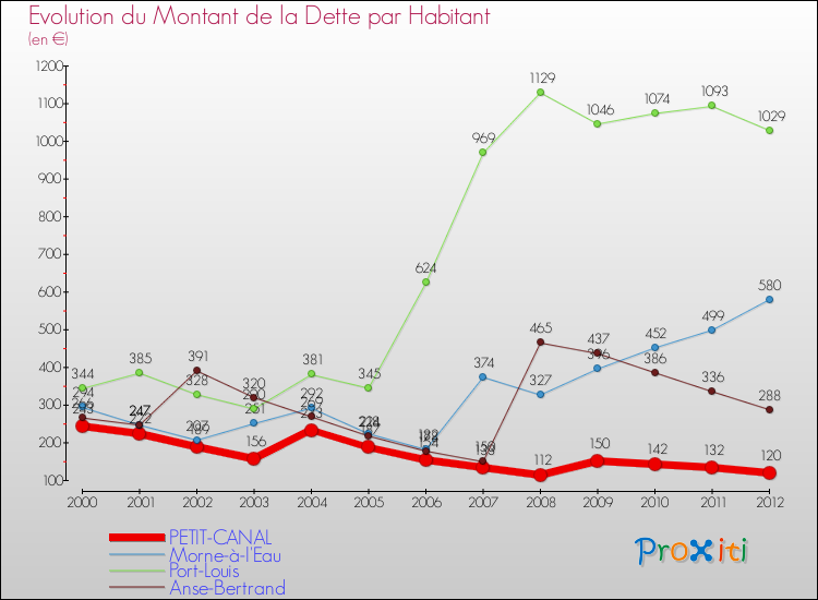 Evolution de la dette par habitant pour la commune de PETIT-CANAL et les communes proches de 2000 à 2012 Comparaison de la dette par habitant pour PETIT-CANAL et les communes voisines de 2000 à 2012