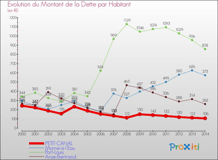 Evolution de la dette par habitant pour la commune de PETIT-CANAL et les communes proches de 2000 à 2014 Comparaison de la dette par habitant pour PETIT-CANAL et les communes voisines de 2000 à 2014