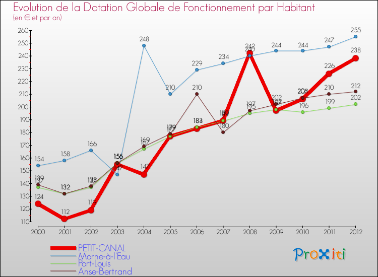 Evolution et montant de la dotation globale de fonctionnement par Habitant pour PETIT-CANAL et les communes proches Comparaison des dotations globales de fonctionnement par habitant pour PETIT-CANAL et les communes voisines