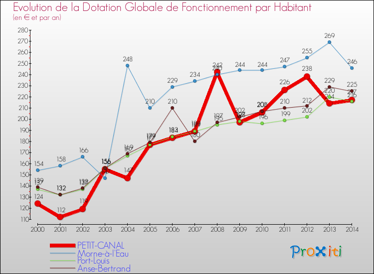 Evolution et montant de la dotation globale de fonctionnement par Habitant pour PETIT-CANAL et les communes proches de 2000 à 2014. Comparaison des dotations globales de fonctionnement par habitant pour PETIT-CANAL et les communes voisines de 2000 à 2014.
