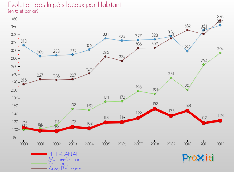 Evolution et montant des impôts locaux par Habitant pour PETIT-CANAL et les communes proches Comparaison des impôts locaux par habitant pour PETIT-CANAL et les communes voisines