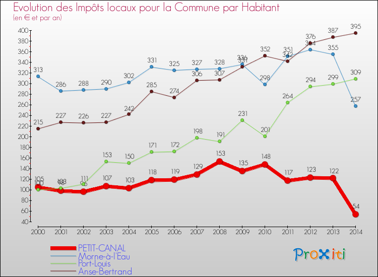 Evolution et montant des impôts locaux par Habitant pour PETIT-CANAL et les communes proches de 2000 à 2014 Comparaison des impôts locaux par habitant pour PETIT-CANAL et les communes voisines de 2000 à 2014