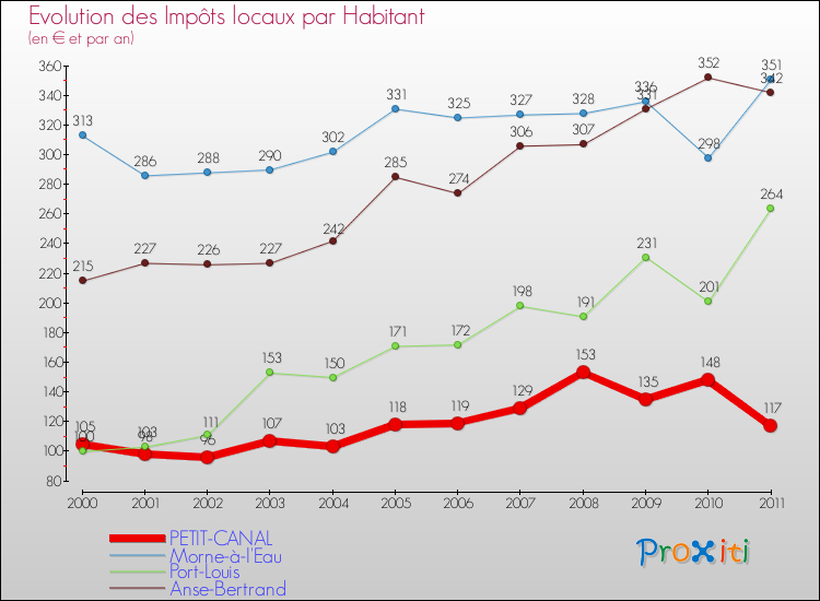 Evolution et montant des impôts locaux par Habitant pour PETIT-CANAL et les communes proches Comparaison des impôts locaux par habitant pour PETIT-CANAL et les communes voisines