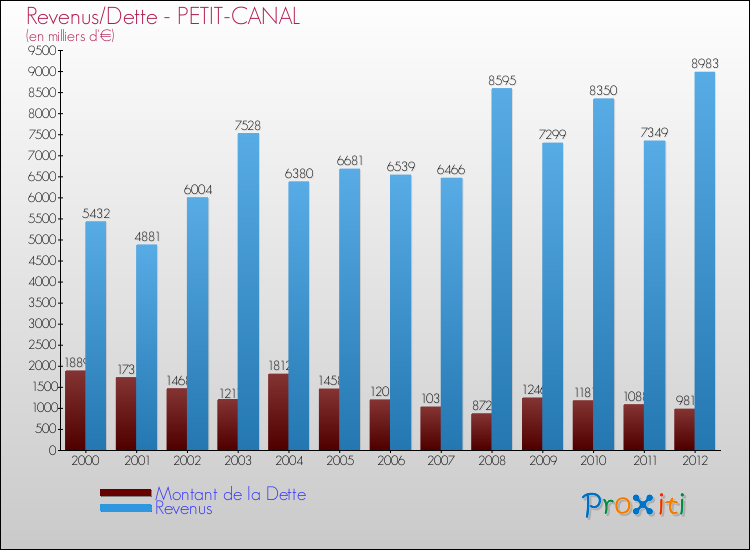 Evolution comparée de la dette et des revenus pour la commune de PETIT-CANAL de 2000 à 2012 Comparaison de la dette et des revenus pour PETIT-CANAL de 2000 à 2012