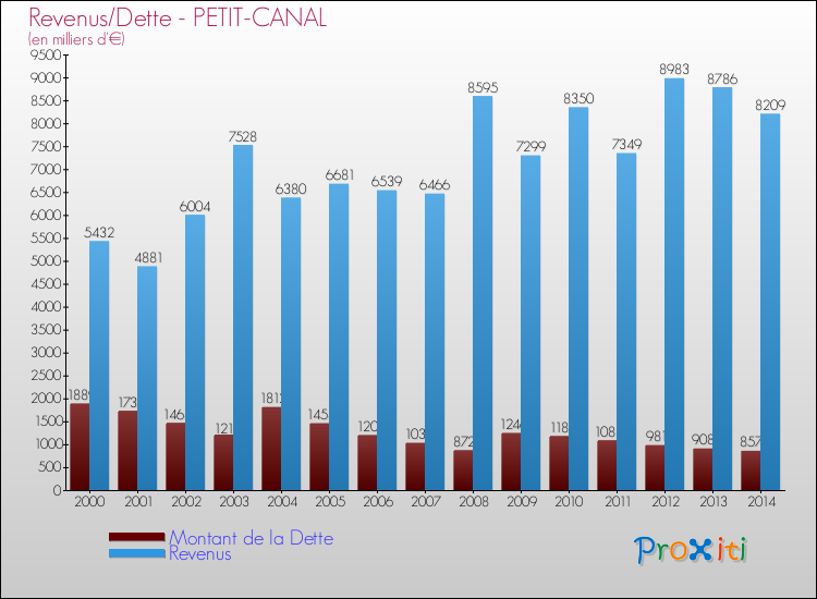 Evolution comparée de la dette et des revenus pour la commune de PETIT-CANAL de 2000 à 2014 Comparaison de la dette et des revenus pour PETIT-CANAL de 2000 à 2014