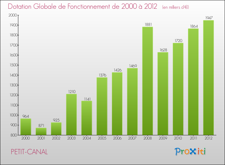 Evolution du montant de la Dotation Globale de Fonctionnement pour la commune de PETIT-CANAL de 2000 à 2012 Evolution du montant de la Dotation Globale de Fonctionnement pour PETIT-CANAL de 2000 à 2012