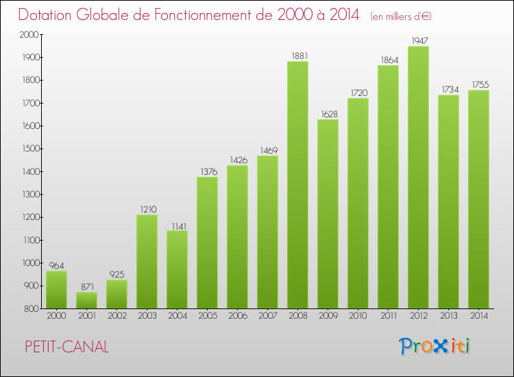 Evolution du montant de la Dotation Globale de Fonctionnement pour la commune de PETIT-CANAL de 2000 à 2014 Evolution du montant de la Dotation Globale de Fonctionnement pour PETIT-CANAL de 2000 à 2014