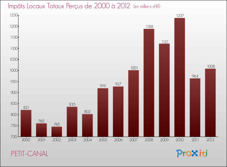 Evolution des Impôts Locaux pour la commune de PETIT-CANAL de 2000 à 2012 Evolution des Impôts Locaux pour PETIT-CANAL de 2000 à 2012