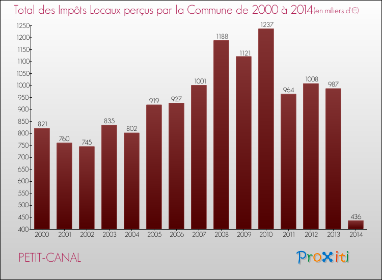Evolution des Impôts Locaux pour la commune de PETIT-CANAL de 2000 à 2014 Evolution des Impôts Locaux pour PETIT-CANAL de 2000 à 2014
