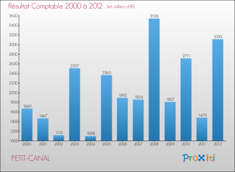 Evolution du résultat comptable pour la commune de PETIT-CANAL de 2000 à 2012 Evolution du résultat comptable pour PETIT-CANAL de 2000 à 2012