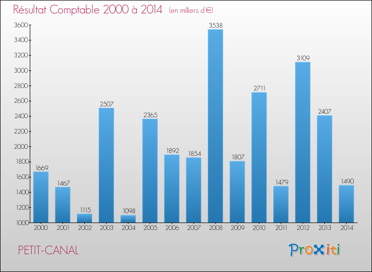 Evolution du résultat comptable pour la commune de PETIT-CANAL de 2000 à 2014 Evolution du résultat comptable pour PETIT-CANAL de 2000 à 2014