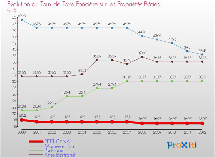 Evolution du taux de la taxe foncière sur le bati pour PETIT-CANAL et les communes proches de 2000 à 2012 Comparaison des taux de taxe foncière sur le bati pour PETIT-CANAL et les communes voisines de 2000 à 2012