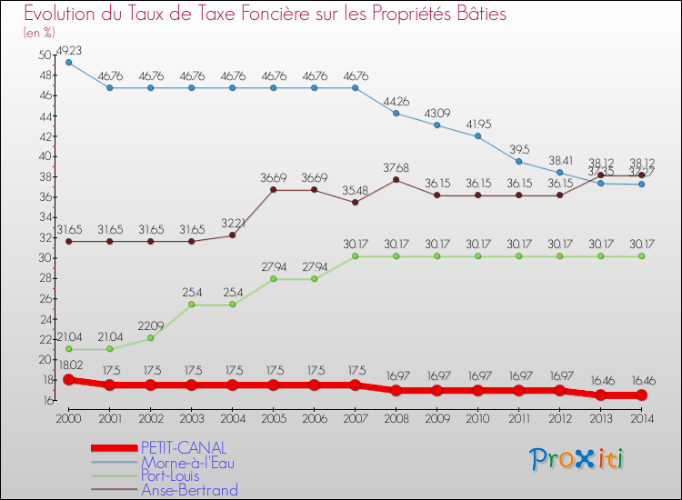 Evolution du taux de la taxe foncière sur le bati pour PETIT-CANAL et les communes proches de 2000 à 2014 Comparaison des taux de taxe foncière sur le bati pour PETIT-CANAL et les communes voisines de 2000 à 2014