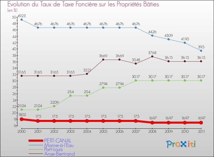 Evolution du taux de la taxe foncière sur le bati pour PETIT-CANAL et les communes proches Comparaison des taux de taxe foncière sur le bati pour PETIT-CANAL et les communes voisines