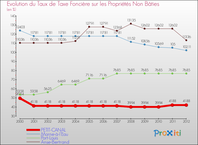 Evolution du taux de la taxe foncière sur les immeubles et terrains non batis pour PETIT-CANAL et les communes proches de 2000 à 2012 Comparaison des taux de la taxe foncière sur les immeubles et terrains non batis pour PETIT-CANAL et les communes voisines de 2000 à 2012