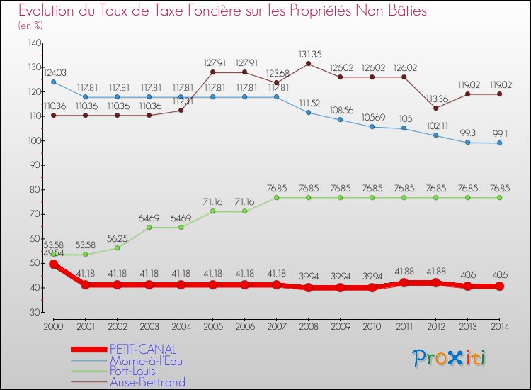 Evolution du taux de la taxe foncière sur les immeubles et terrains non batis pour PETIT-CANAL et les communes proches de 2000 à 2014 Comparaison des taux de la taxe foncière sur les immeubles et terrains non batis pour PETIT-CANAL et les communes voisines de 2000 à 2014
