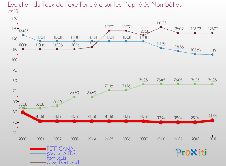 Evolution du taux de la taxe foncière sur les immeubles et terrains non batis pour PETIT-CANAL et les communes proches Comparaison des taux de la taxe foncière sur les immeubles et terrains non batis pour PETIT-CANAL et les communes voisines