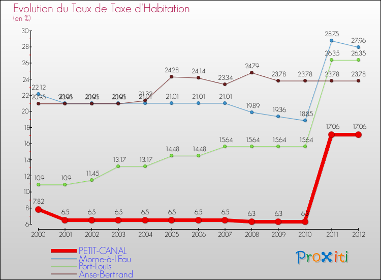 Evolution du taux de la taxe d'habitation pour PETIT-CANAL et les communes proches Comparaison des taux de la taxe d'habitation pour PETIT-CANAL et les communes voisines