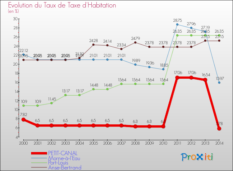Evolution du taux de la taxe d'habitation pour PETIT-CANAL et les communes proches de 2000 à 2014 Comparaison des taux de la taxe d'habitation pour PETIT-CANAL et les communes voisines de 2000 à 2014