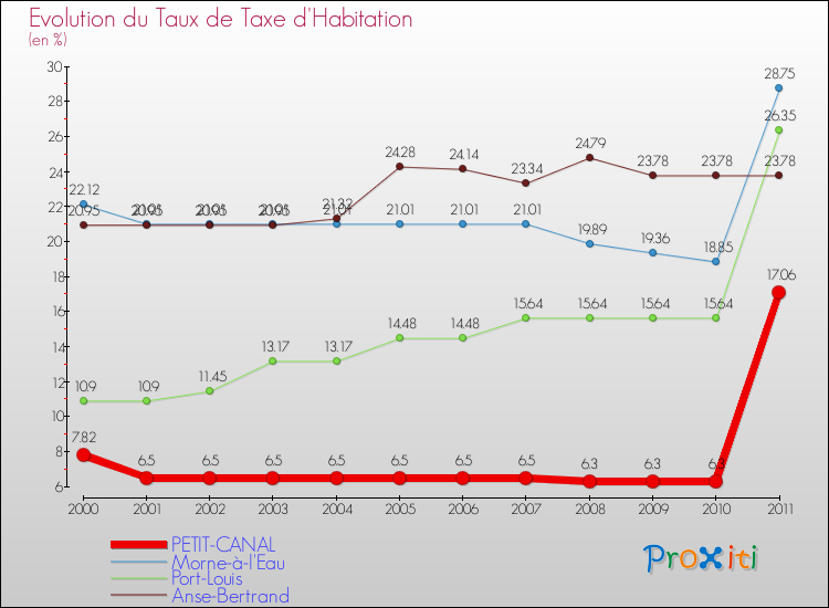 Evolution du taux de la taxe d'habitation pour PETIT-CANAL et les communes proches Comparaison des taux de la taxe d'habitation pour PETIT-CANAL et les communes voisines