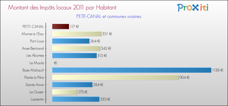 Montant des impôts locaux par Habitant pour PETIT-CANAL et les communes proches Comparaison des impôts locaux par habitant pour PETIT-CANAL et les communes voisines