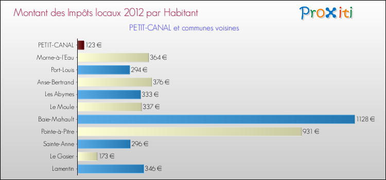 Montant des impôts locaux par Habitant pour PETIT-CANAL et les communes proches Comparaison des impôts locaux par habitant pour PETIT-CANAL et les communes voisines
