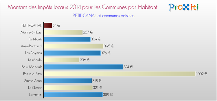 Montant des impôts locaux par Habitant pour PETIT-CANAL et les communes proches en 2014 Comparaison des impôts locaux par habitant pour PETIT-CANAL et les communes voisines en 2014