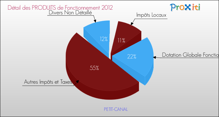 Décomposition du Budget de Fonctionnement 2012 de la commune de PETIT-CANAL Budget de Fonctionnement 2012 pour la commune de PETIT-CANAL